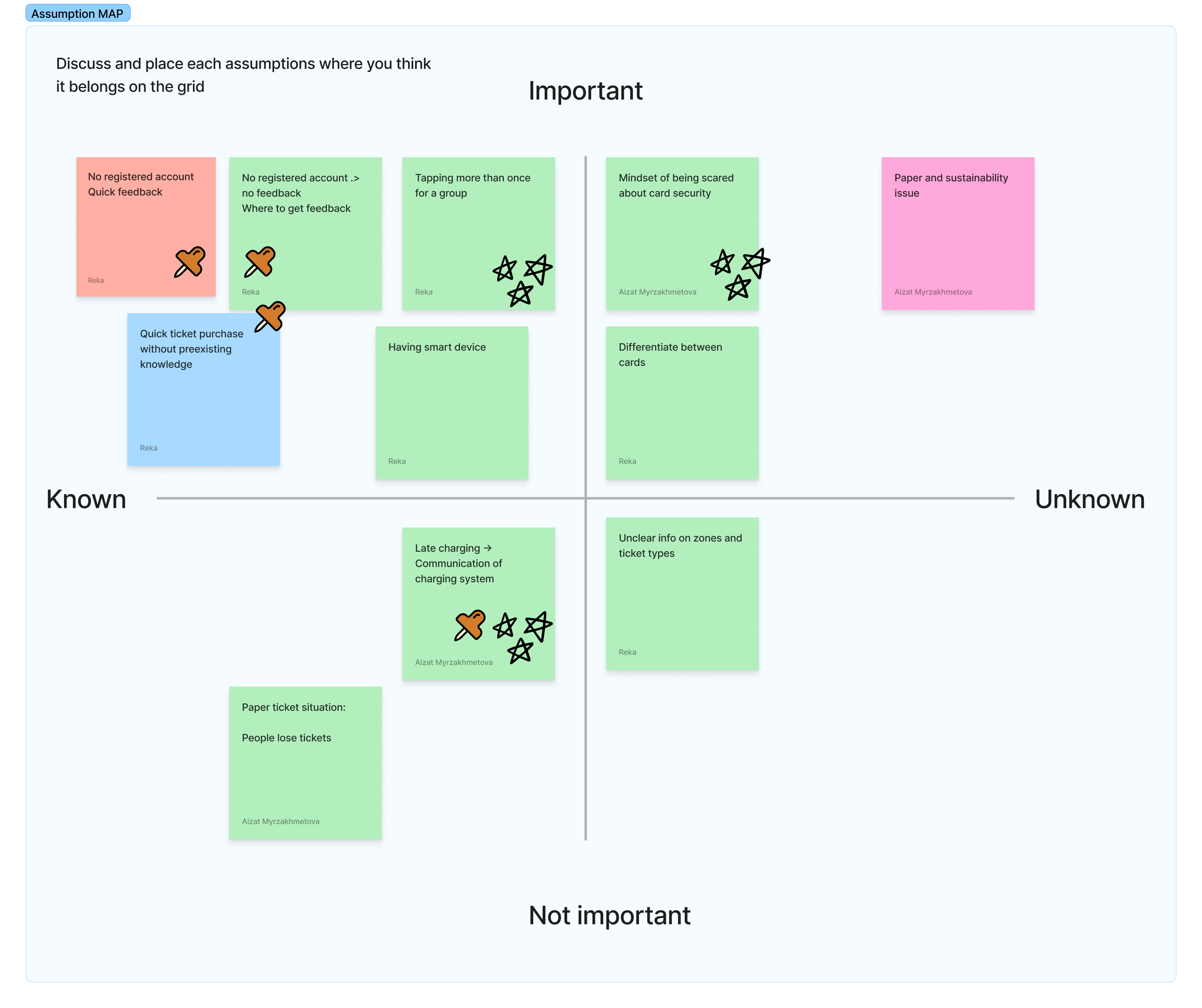 Assumptions of users